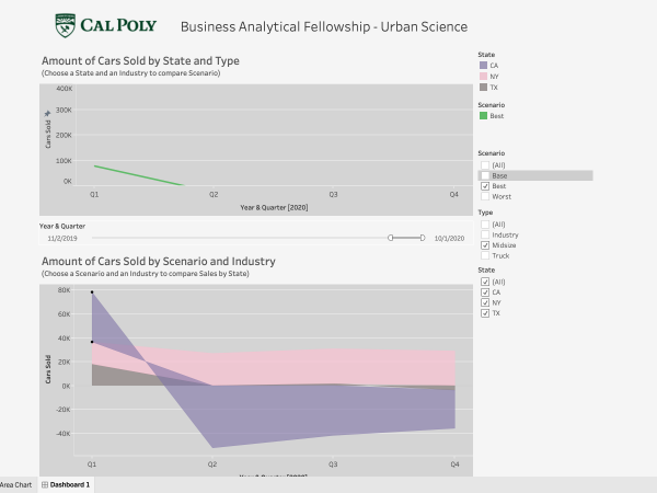 Urban Science - final dashboard